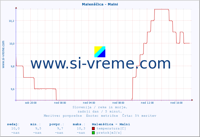 POVPREČJE :: Malenščica - Malni :: temperatura | pretok | višina :: zadnji dan / 5 minut.