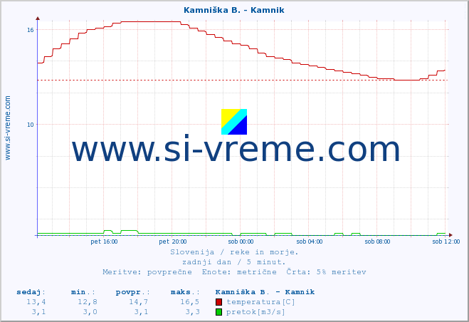 POVPREČJE :: Savinja - Letuš :: temperatura | pretok | višina :: zadnji dan / 5 minut.