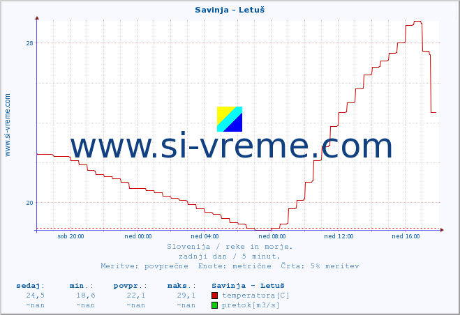 POVPREČJE :: Savinja - Letuš :: temperatura | pretok | višina :: zadnji dan / 5 minut.