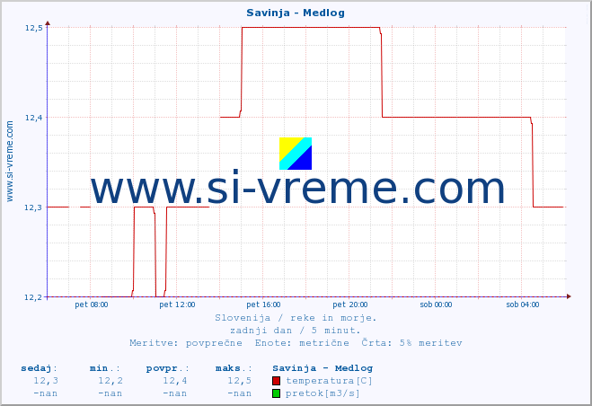 POVPREČJE :: Savinja - Medlog :: temperatura | pretok | višina :: zadnji dan / 5 minut.