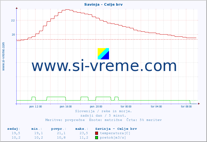 POVPREČJE :: Savinja - Celje brv :: temperatura | pretok | višina :: zadnji dan / 5 minut.