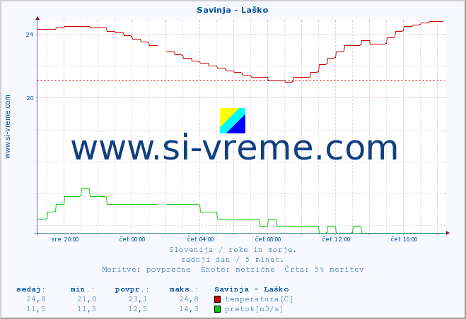 POVPREČJE :: Savinja - Laško :: temperatura | pretok | višina :: zadnji dan / 5 minut.