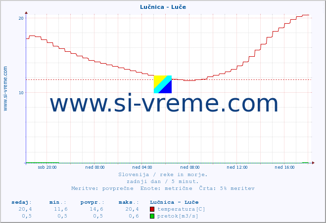 POVPREČJE :: Lučnica - Luče :: temperatura | pretok | višina :: zadnji dan / 5 minut.