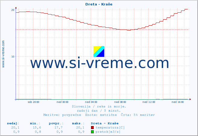 POVPREČJE :: Dreta - Kraše :: temperatura | pretok | višina :: zadnji dan / 5 minut.