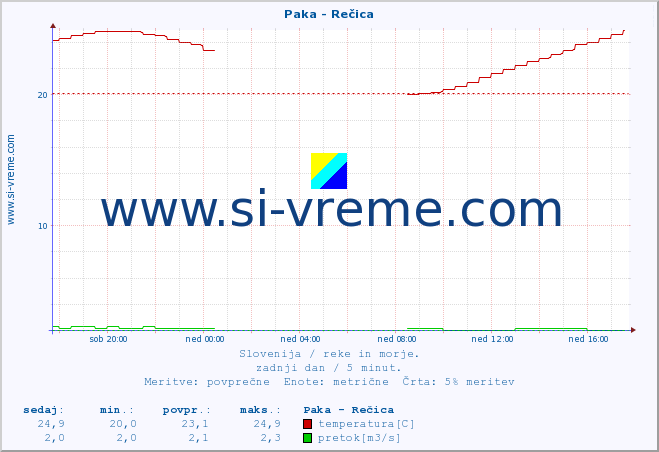 POVPREČJE :: Paka - Rečica :: temperatura | pretok | višina :: zadnji dan / 5 minut.