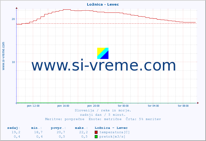 POVPREČJE :: Ložnica - Levec :: temperatura | pretok | višina :: zadnji dan / 5 minut.