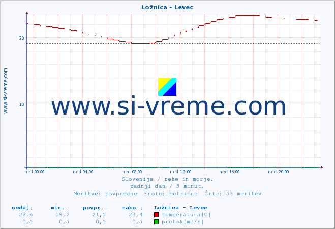 POVPREČJE :: Ložnica - Levec :: temperatura | pretok | višina :: zadnji dan / 5 minut.