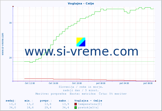 POVPREČJE :: Voglajna - Celje :: temperatura | pretok | višina :: zadnji dan / 5 minut.