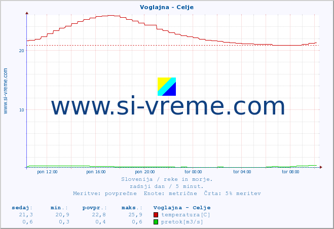 POVPREČJE :: Voglajna - Celje :: temperatura | pretok | višina :: zadnji dan / 5 minut.