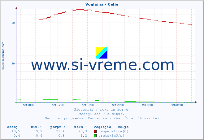 POVPREČJE :: Voglajna - Celje :: temperatura | pretok | višina :: zadnji dan / 5 minut.