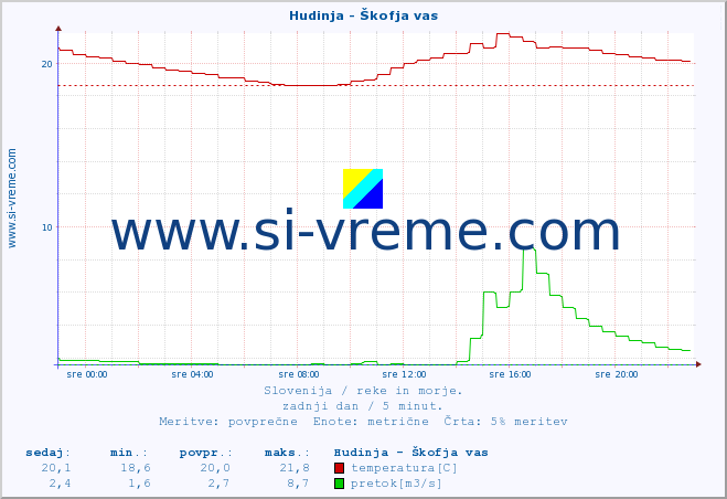 POVPREČJE :: Hudinja - Škofja vas :: temperatura | pretok | višina :: zadnji dan / 5 minut.