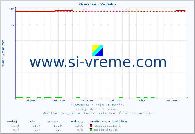 POVPREČJE :: Gračnica - Vodiško :: temperatura | pretok | višina :: zadnji dan / 5 minut.