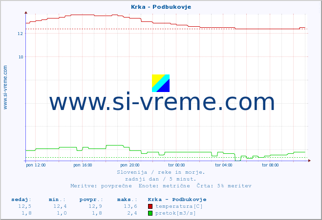 POVPREČJE :: Krka - Podbukovje :: temperatura | pretok | višina :: zadnji dan / 5 minut.