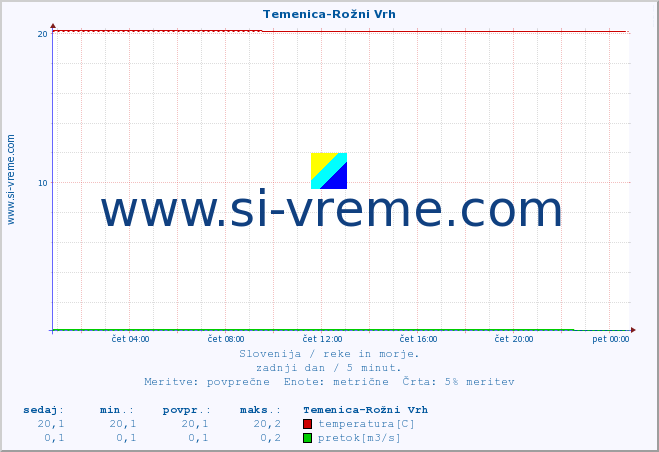 POVPREČJE :: Temenica-Rožni Vrh :: temperatura | pretok | višina :: zadnji dan / 5 minut.