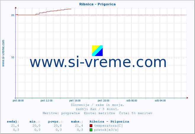 POVPREČJE :: Ribnica - Prigorica :: temperatura | pretok | višina :: zadnji dan / 5 minut.