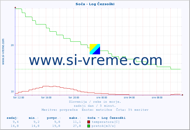 POVPREČJE :: Soča - Log Čezsoški :: temperatura | pretok | višina :: zadnji dan / 5 minut.