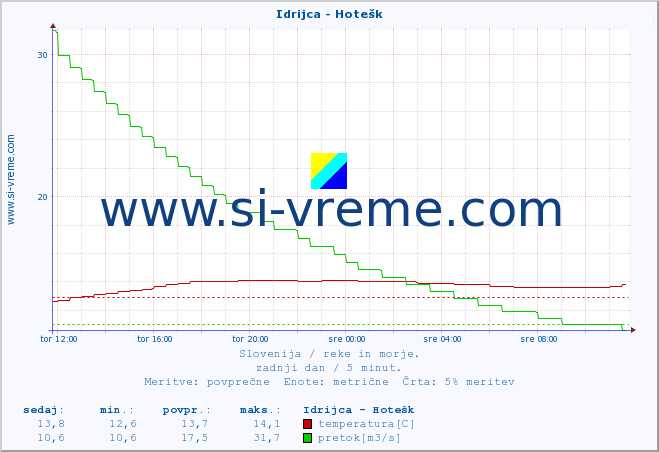 POVPREČJE :: Idrijca - Hotešk :: temperatura | pretok | višina :: zadnji dan / 5 minut.