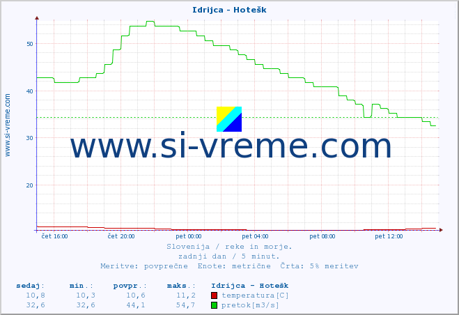 POVPREČJE :: Idrijca - Hotešk :: temperatura | pretok | višina :: zadnji dan / 5 minut.