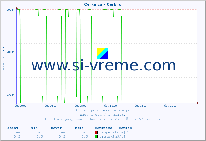 POVPREČJE :: Cerknica - Cerkno :: temperatura | pretok | višina :: zadnji dan / 5 minut.