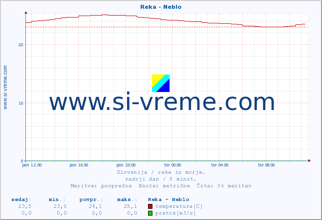 POVPREČJE :: Reka - Neblo :: temperatura | pretok | višina :: zadnji dan / 5 minut.