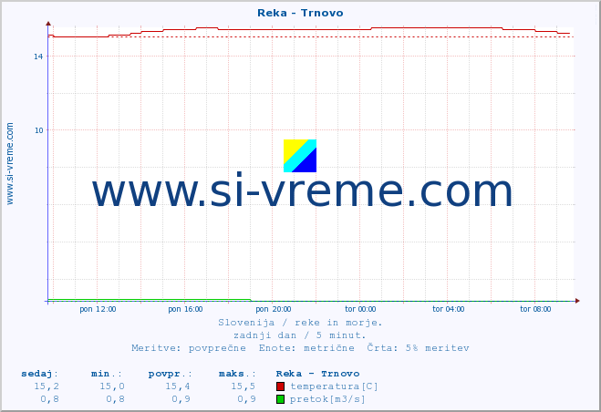 POVPREČJE :: Reka - Trnovo :: temperatura | pretok | višina :: zadnji dan / 5 minut.