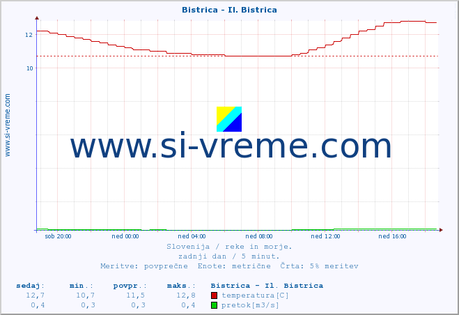 POVPREČJE :: Bistrica - Il. Bistrica :: temperatura | pretok | višina :: zadnji dan / 5 minut.