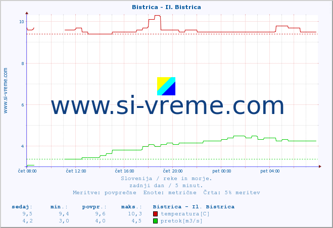 POVPREČJE :: Bistrica - Il. Bistrica :: temperatura | pretok | višina :: zadnji dan / 5 minut.