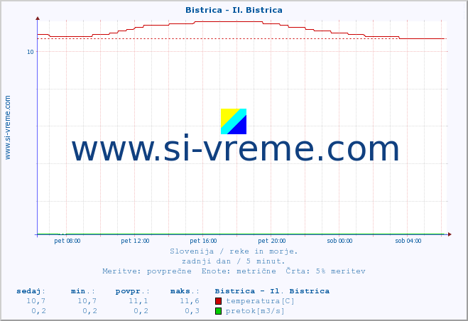 POVPREČJE :: Bistrica - Il. Bistrica :: temperatura | pretok | višina :: zadnji dan / 5 minut.