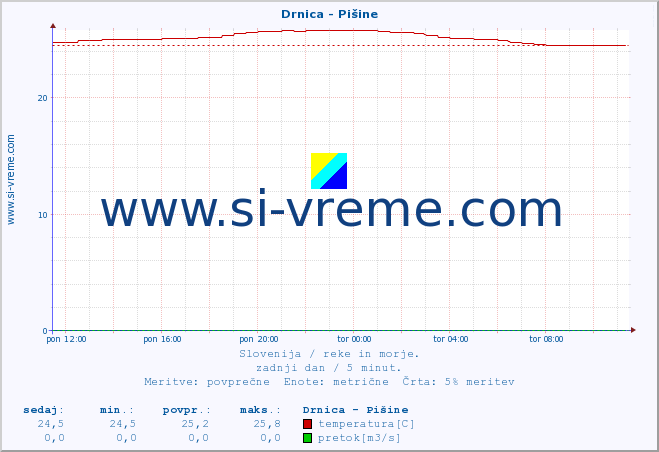 POVPREČJE :: Drnica - Pišine :: temperatura | pretok | višina :: zadnji dan / 5 minut.