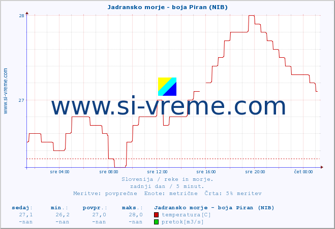 POVPREČJE :: Jadransko morje - boja Piran (NIB) :: temperatura | pretok | višina :: zadnji dan / 5 minut.