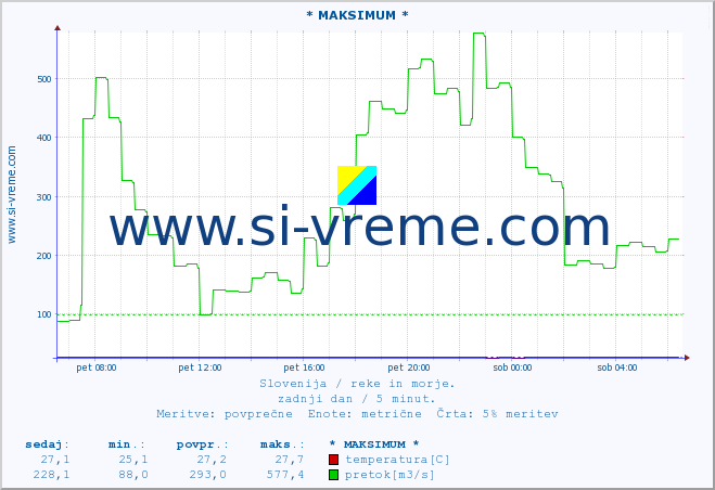 POVPREČJE :: * MAKSIMUM * :: temperatura | pretok | višina :: zadnji dan / 5 minut.