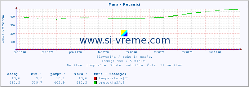 POVPREČJE :: Mura - Petanjci :: temperatura | pretok | višina :: zadnji dan / 5 minut.