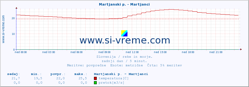 POVPREČJE :: Martjanski p. - Martjanci :: temperatura | pretok | višina :: zadnji dan / 5 minut.