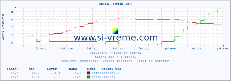 POVPREČJE :: Meža - Otiški vrh :: temperatura | pretok | višina :: zadnji dan / 5 minut.