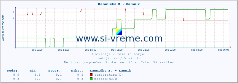 POVPREČJE :: Kamniška B. - Kamnik :: temperatura | pretok | višina :: zadnji dan / 5 minut.