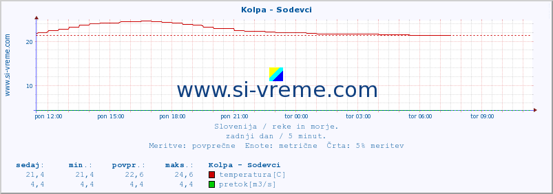 POVPREČJE :: Kolpa - Sodevci :: temperatura | pretok | višina :: zadnji dan / 5 minut.