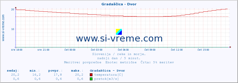 POVPREČJE :: Gradaščica - Dvor :: temperatura | pretok | višina :: zadnji dan / 5 minut.