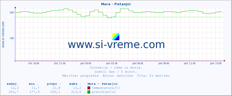 POVPREČJE :: Mura - Petanjci :: temperatura | pretok | višina :: zadnji dan / 5 minut.