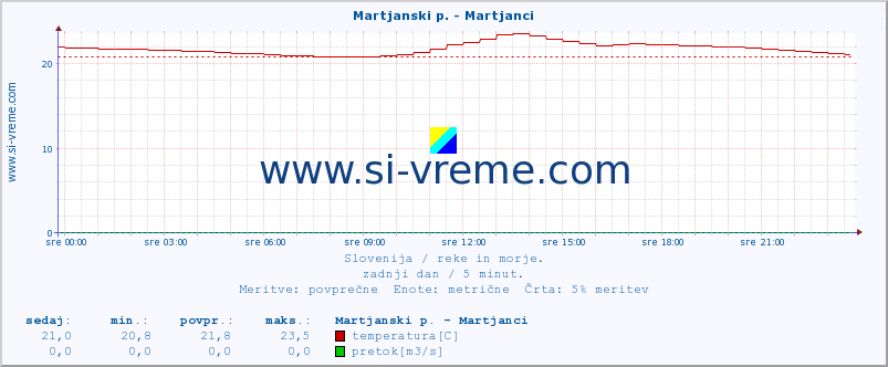 POVPREČJE :: Martjanski p. - Martjanci :: temperatura | pretok | višina :: zadnji dan / 5 minut.