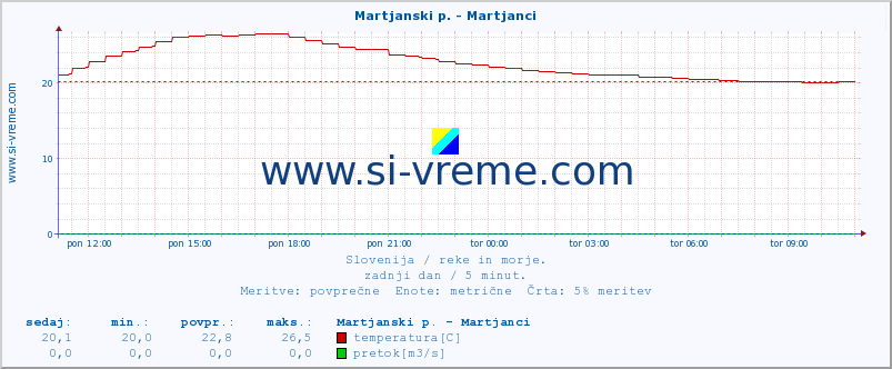 POVPREČJE :: Martjanski p. - Martjanci :: temperatura | pretok | višina :: zadnji dan / 5 minut.