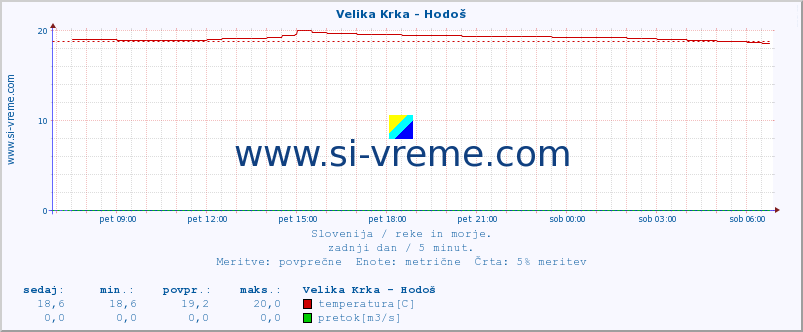 POVPREČJE :: Velika Krka - Hodoš :: temperatura | pretok | višina :: zadnji dan / 5 minut.