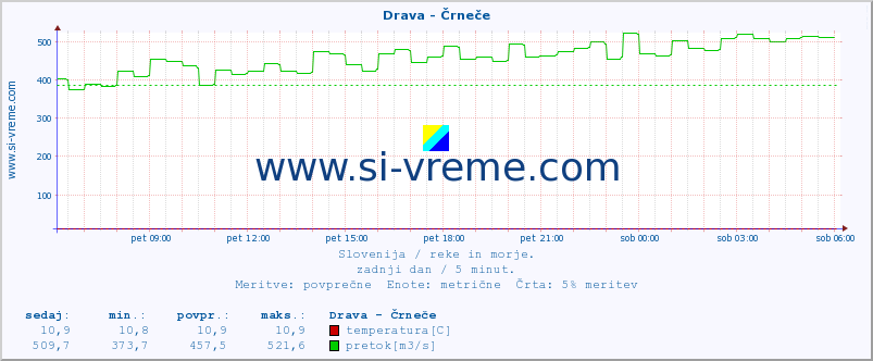 POVPREČJE :: Drava - Črneče :: temperatura | pretok | višina :: zadnji dan / 5 minut.