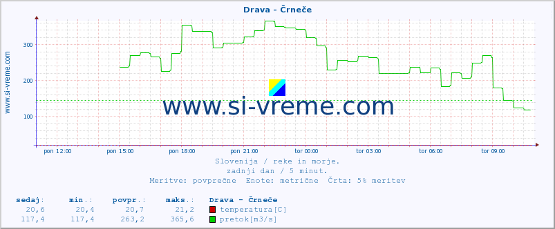 POVPREČJE :: Drava - Črneče :: temperatura | pretok | višina :: zadnji dan / 5 minut.