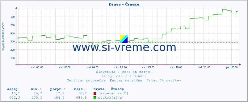 POVPREČJE :: Drava - Črneče :: temperatura | pretok | višina :: zadnji dan / 5 minut.