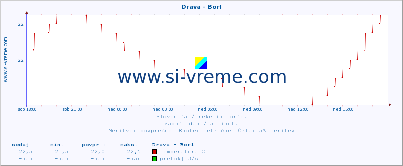 POVPREČJE :: Drava - Borl :: temperatura | pretok | višina :: zadnji dan / 5 minut.