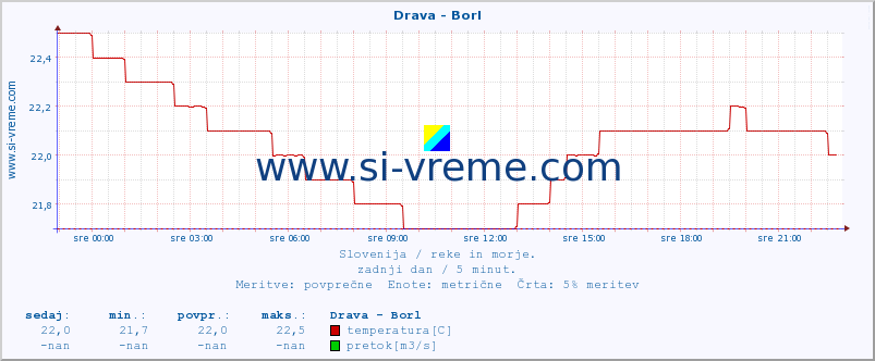 POVPREČJE :: Drava - Borl :: temperatura | pretok | višina :: zadnji dan / 5 minut.