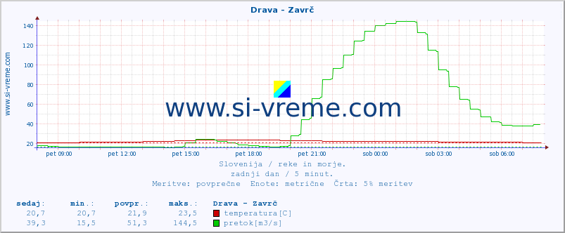 POVPREČJE :: Drava - Zavrč :: temperatura | pretok | višina :: zadnji dan / 5 minut.