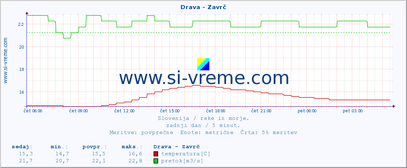 POVPREČJE :: Drava - Zavrč :: temperatura | pretok | višina :: zadnji dan / 5 minut.