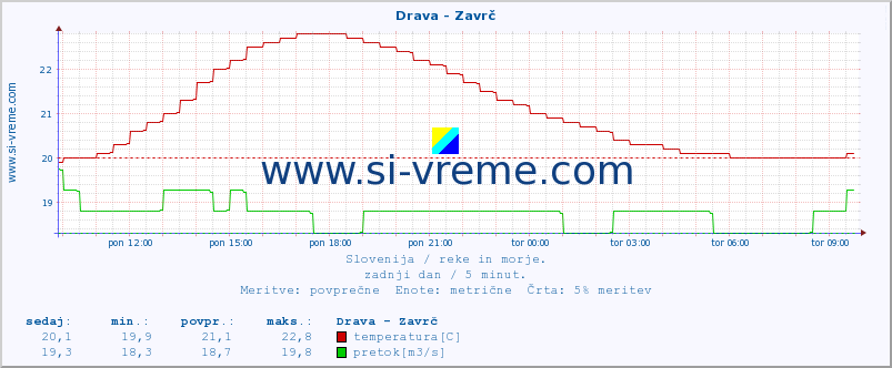 POVPREČJE :: Drava - Zavrč :: temperatura | pretok | višina :: zadnji dan / 5 minut.