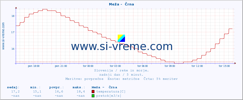 POVPREČJE :: Meža -  Črna :: temperatura | pretok | višina :: zadnji dan / 5 minut.